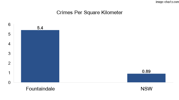 Crimes per square km in Fountaindale vs NSW