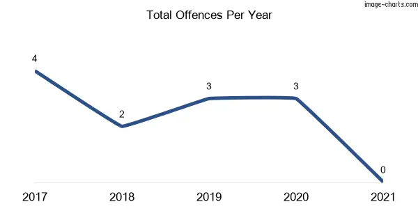 60-month trend of criminal incidents across Foxground