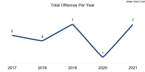 60-month trend of criminal incidents across Freemans