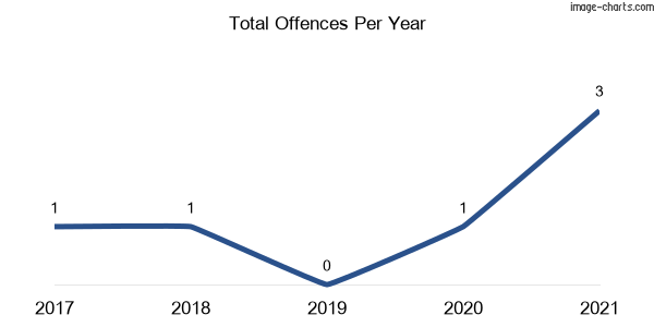 60-month trend of criminal incidents across Freemantle