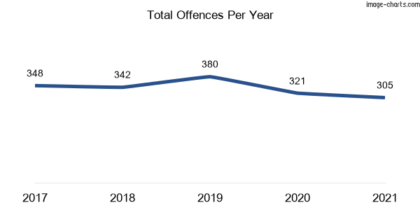 60-month trend of criminal incidents across Frenchs Forest