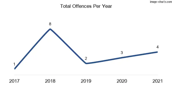 60-month trend of criminal incidents across Fullerton