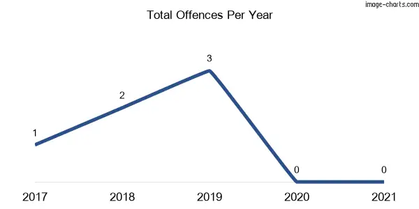 60-month trend of criminal incidents across Furracabad