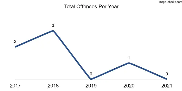 60-month trend of criminal incidents across Gangat