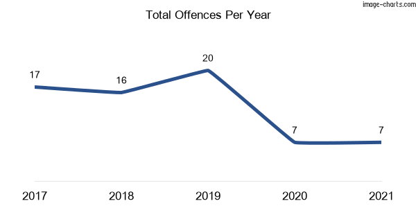 60-month trend of criminal incidents across Garah