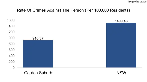 Violent crimes against the person in Garden Suburb vs New South Wales in Australia