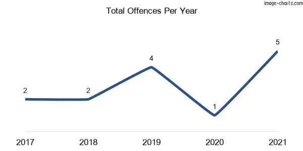 60-month trend of criminal incidents across Garland