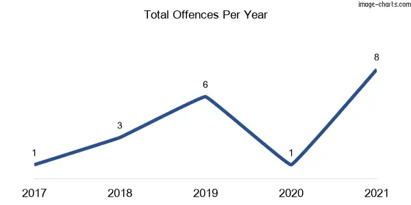 60-month trend of criminal incidents across Garoo