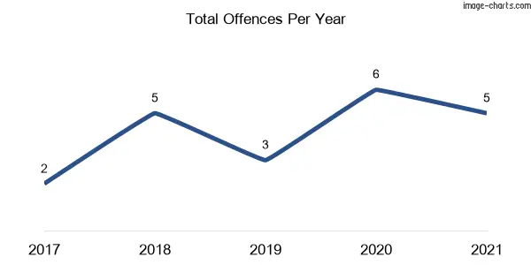 60-month trend of criminal incidents across Garthowen