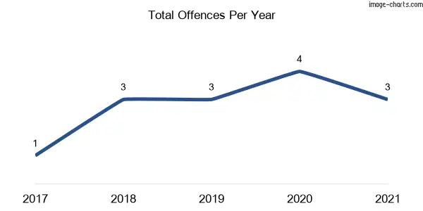 60-month trend of criminal incidents across Geehi