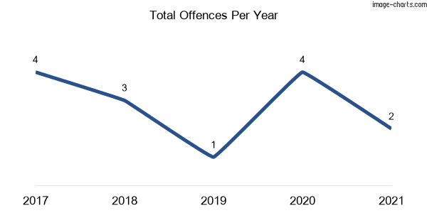 60-month trend of criminal incidents across Gelston Park