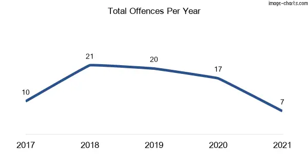 60-month trend of criminal incidents across Geneva