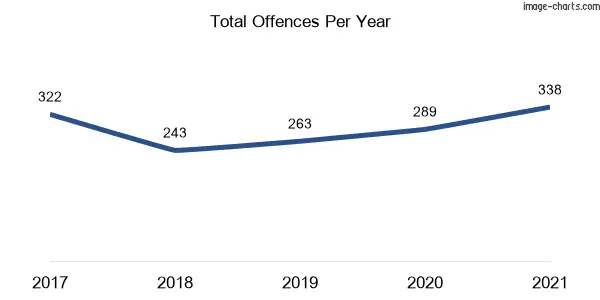 60-month trend of criminal incidents across Georges Hall