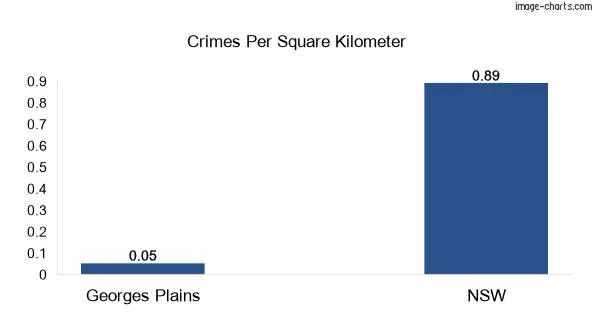 Crimes per square km in Georges Plains vs NSW