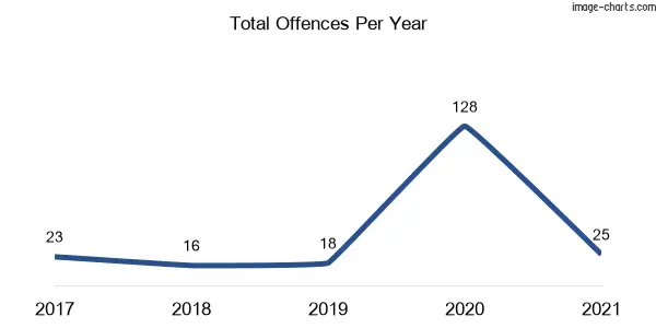 60-month trend of criminal incidents across Gerogery