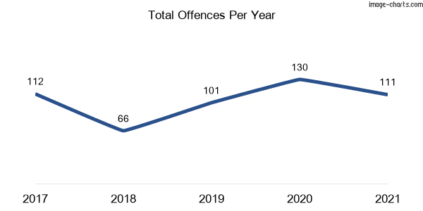 60-month trend of criminal incidents across Gerringong