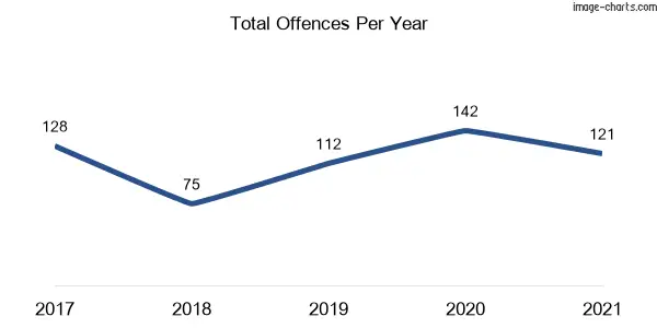 60-month trend of criminal incidents across Gerringong