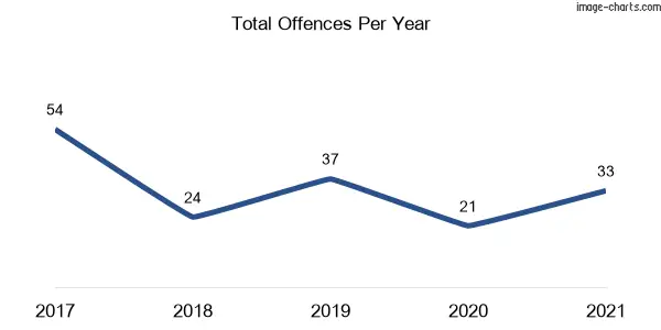 60-month trend of criminal incidents across Gerroa