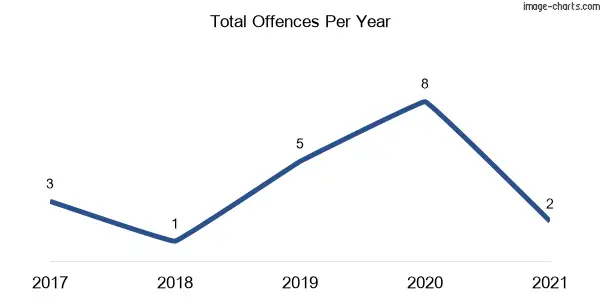 60-month trend of criminal incidents across Gibberagee