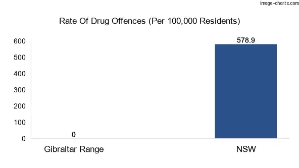 Drug offences in Gibraltar Range vs NSW