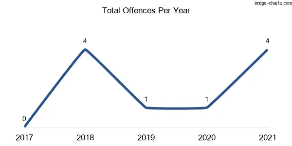 60-month trend of criminal incidents across Gibraltar Range
