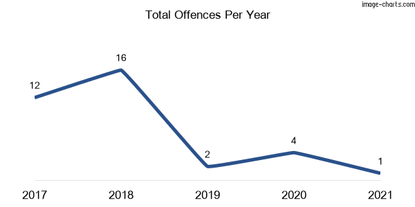60-month trend of criminal incidents across Gidley