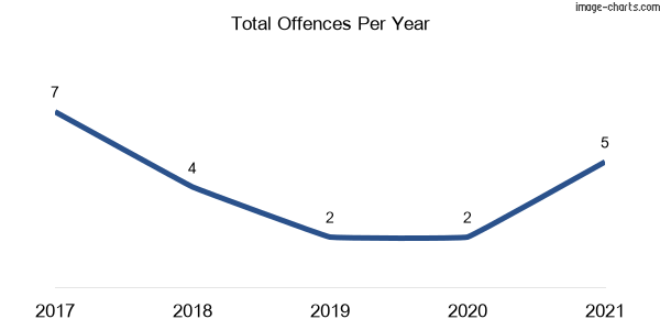 60-month trend of criminal incidents across Gilead