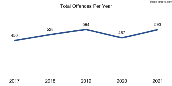 60-month trend of criminal incidents across Gilgandra