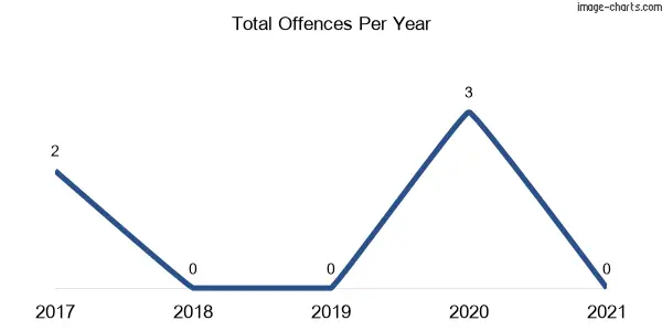 60-month trend of criminal incidents across Gilgooma