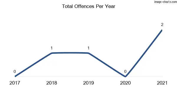 60-month trend of criminal incidents across Gilgunnia