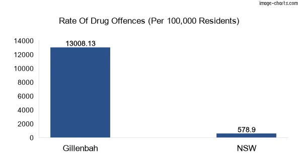 Drug offences in Gillenbah vs NSW