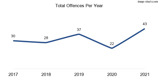 60-month trend of criminal incidents across Gillenbah
