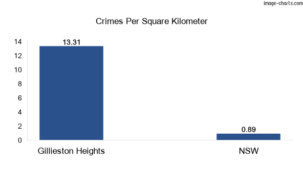 Crimes per square km in Gillieston Heights vs NSW