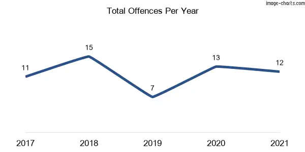 60-month trend of criminal incidents across Gilmore