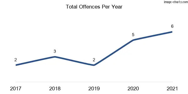 60-month trend of criminal incidents across Gingkin