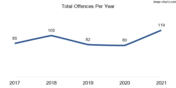 60-month trend of criminal incidents across Girards Hill