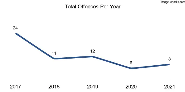 60-month trend of criminal incidents across Girilambone