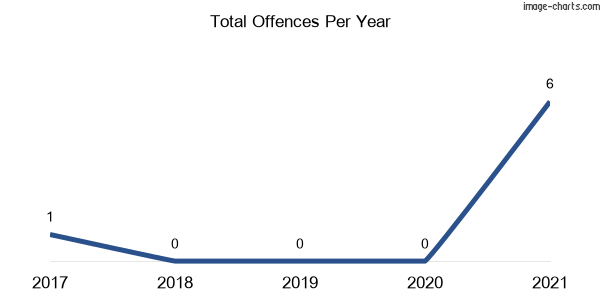 60-month trend of criminal incidents across Giro
