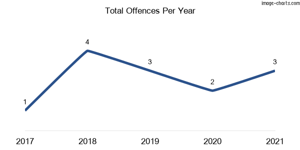 60-month trend of criminal incidents across Girral