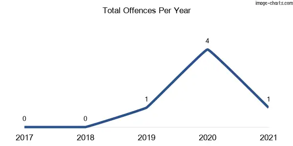 60-month trend of criminal incidents across Girralong