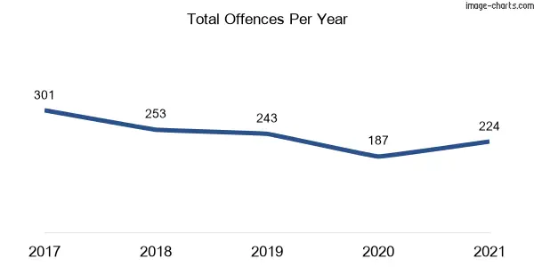 60-month trend of criminal incidents across Girraween
