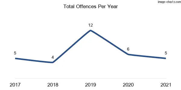 60-month trend of criminal incidents across Girvan
