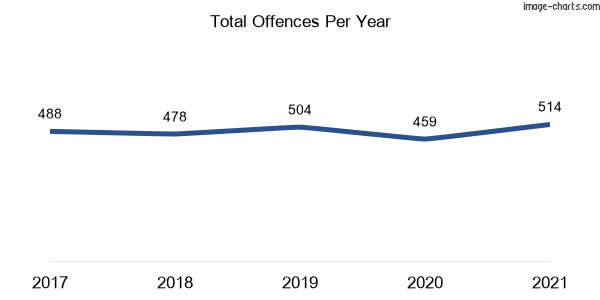 60-month trend of criminal incidents across Gladesville