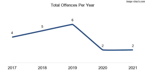 60-month trend of criminal incidents across Glanmire