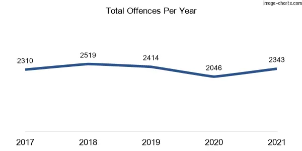 60-month trend of criminal incidents across Glebe