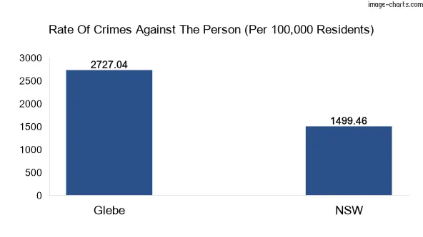 Violent crimes against the person in Glebe vs New South Wales in Australia