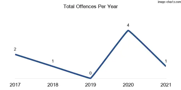 60-month trend of criminal incidents across Glen Alice