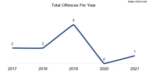 60-month trend of criminal incidents across Glen Allen