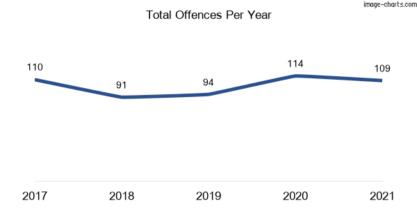60-month trend of criminal incidents across Glen Alpine