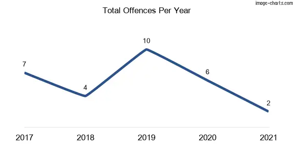 60-month trend of criminal incidents across Glen Elgin